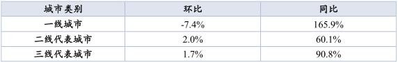 住宅周报：上周楼市成交趋稳 苏州、北京成交面积同比升幅相对较小