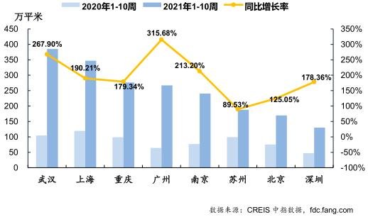 住宅周报：上周楼市成交趋稳 苏州、北京成交面积同比升幅相对较小