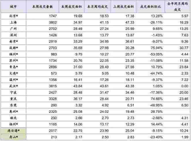 住宅周报：上周楼市成交趋稳 苏州、北京成交面积同比升幅相对较小