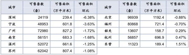 住宅周报：上周楼市成交趋稳 苏州、北京成交面积同比升幅相对较小