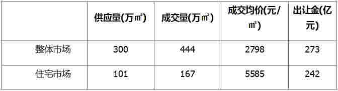 上周土地市场整体供应量环比走低 东莞收金逾60亿领衔