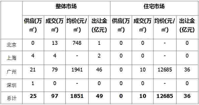 上周土地市场整体供应量环比走低 东莞收金逾60亿领衔