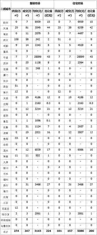 上周土地市场整体供应量环比走低 东莞收金逾60亿领衔