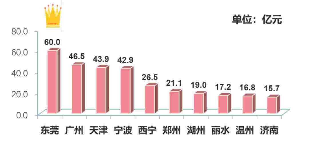 上周土地市场整体供应量环比走低 东莞收金逾60亿领衔