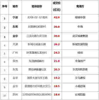 上周土地市场整体供应量环比走低 东莞收金逾60亿领衔