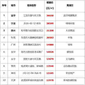 上周土地市场整体供应量环比走低 东莞收金逾60亿领衔