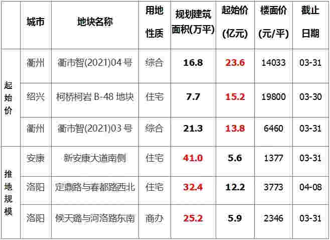 上周土地市场整体供应量环比走低 东莞收金逾60亿领衔