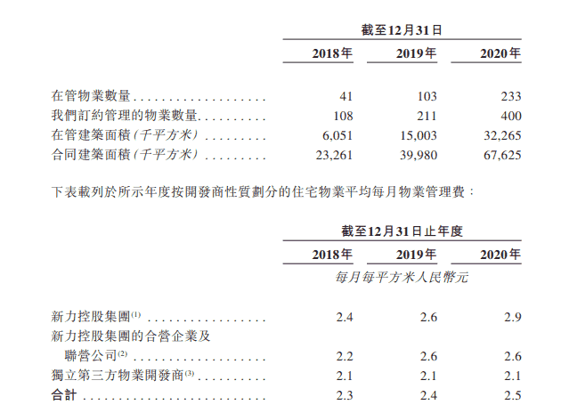 新力服务递招股书赴港上市 合同续约率与管理费收缴率走低