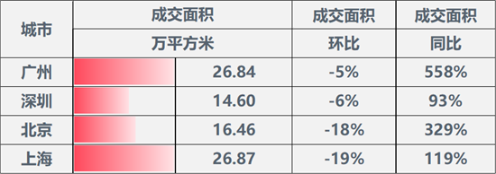 上周楼市成交稳中有降，地市整体供应量环比走高