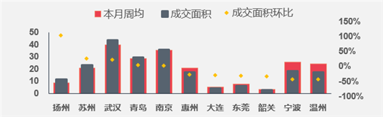 上周楼市成交稳中有降，地市整体供应量环比走高