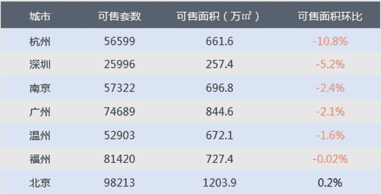 上周楼市成交稳中有降，地市整体供应量环比走高