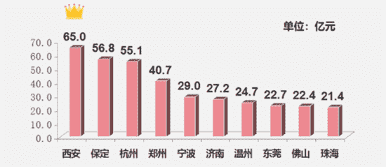 上周楼市成交稳中有降，地市整体供应量环比走高