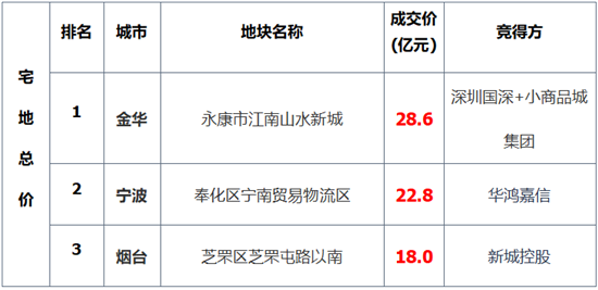 上周楼市成交稳中有降，地市整体供应量环比走高