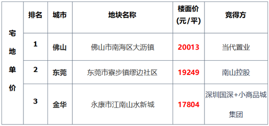 上周楼市成交稳中有降，地市整体供应量环比走高