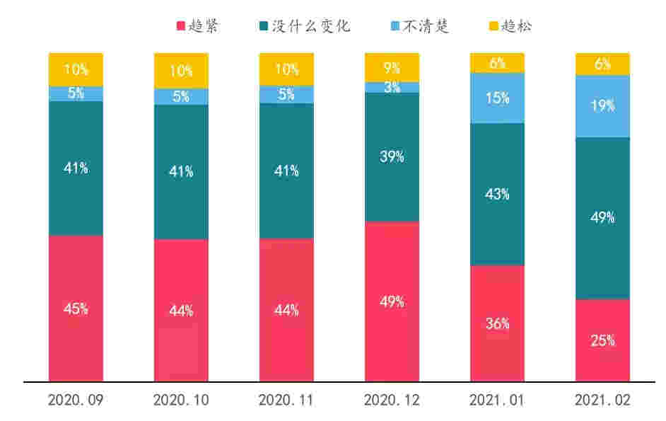 中指调查：政策趋紧、贷款趋难，置业者谨慎观望？