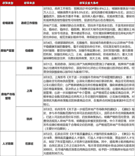 上周楼市成交稳中有降，地市整体供应量环比走高