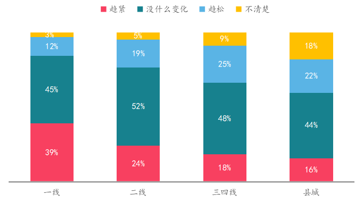 中指调查：政策趋紧、贷款趋难，置业者谨慎观望？