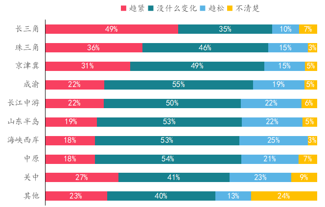 中指调查：政策趋紧、贷款趋难，置业者谨慎观望？