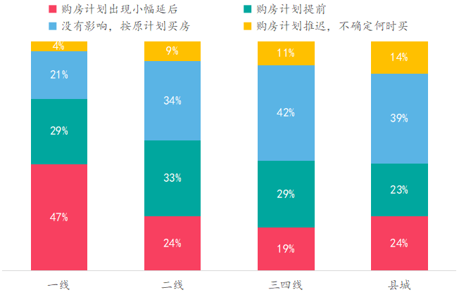 中指调查：政策趋紧、贷款趋难，置业者谨慎观望？