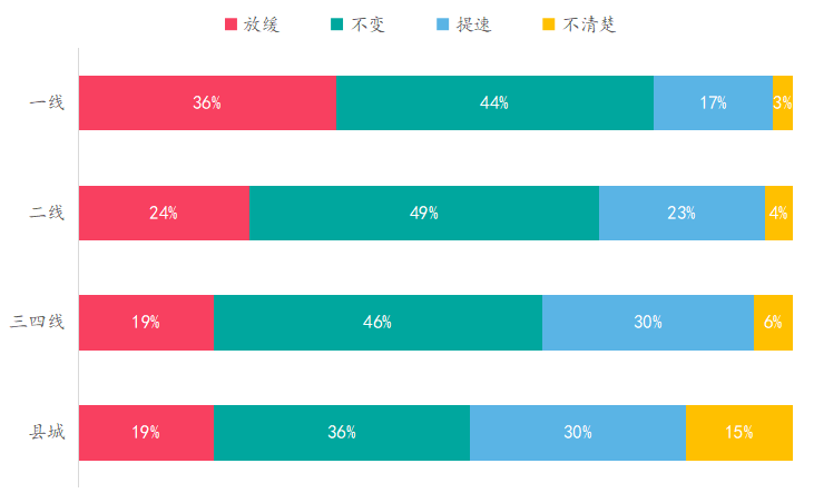 中指调查：政策趋紧、贷款趋难，置业者谨慎观望？