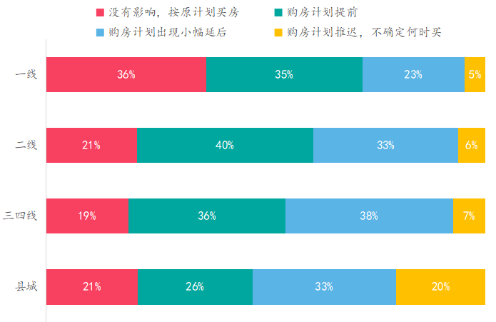 中指调查：政策趋紧、贷款趋难，置业者谨慎观望？