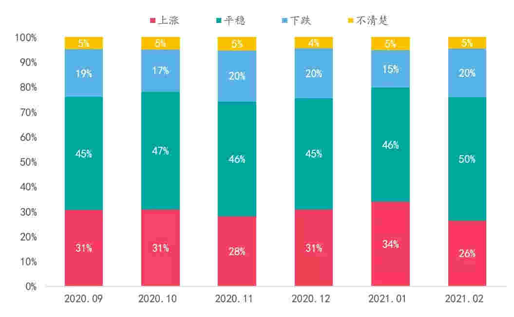 中指调查：政策趋紧、贷款趋难，置业者谨慎观望？