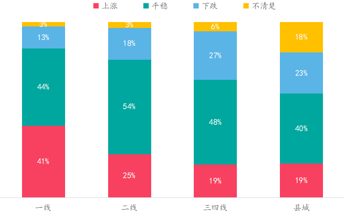 中指调查：政策趋紧、贷款趋难，置业者谨慎观望？