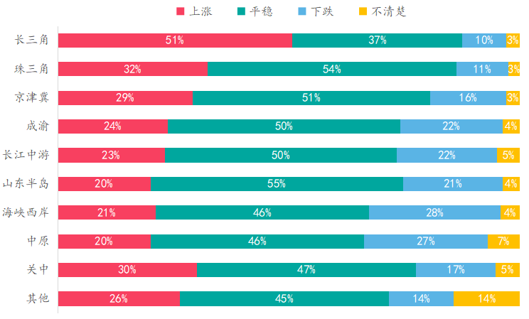 中指调查：政策趋紧、贷款趋难，置业者谨慎观望？