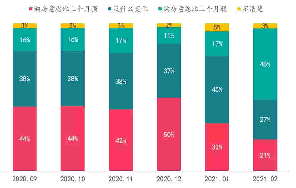 中指调查：政策趋紧、贷款趋难，置业者谨慎观望？