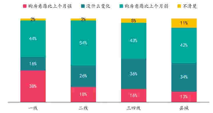 中指调查：政策趋紧、贷款趋难，置业者谨慎观望？