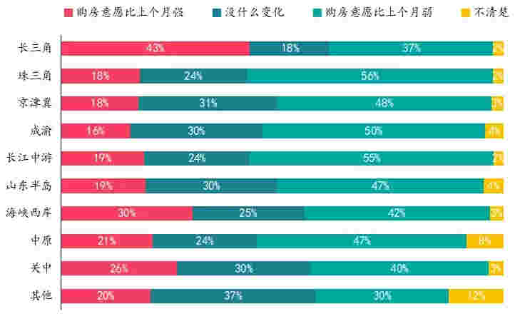 中指调查：政策趋紧、贷款趋难，置业者谨慎观望？