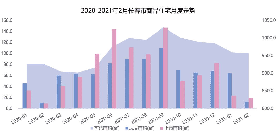 2021年1-2月长春房地产企业销售业绩排行榜