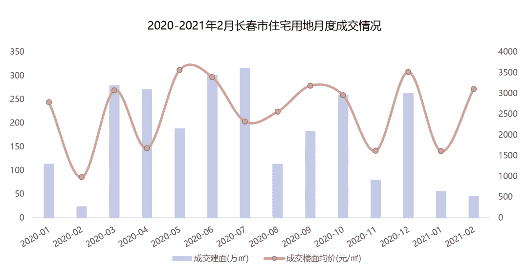 2021年1-2月长春房地产企业销售业绩排行榜