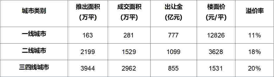 土地市场整体供应较上月下滑 上海收金近 434 亿领跑