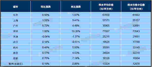 2月百城均价：新建住宅环比上涨0.20% 二手住宅环比上涨0.28%