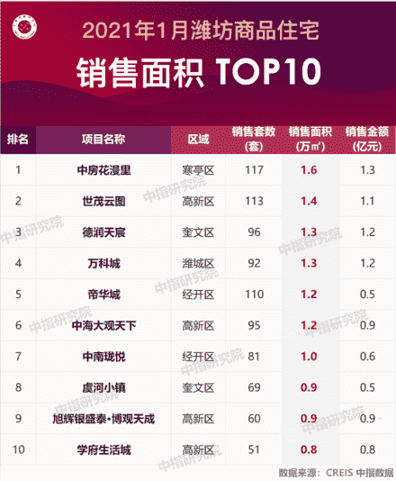 2021年1月潍坊房地产企业销售业绩排行榜