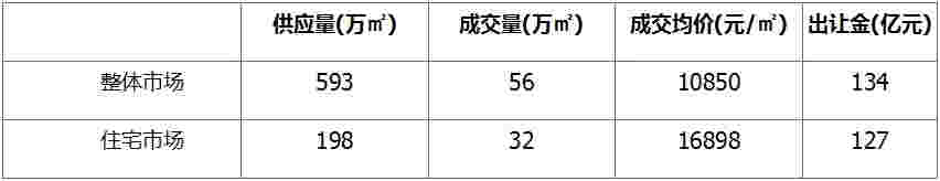 上周土地市场整体供应量环比走高 广州收金近87亿领衔