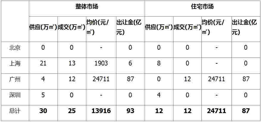 上周土地市场整体供应量环比走高 广州收金近87亿领衔