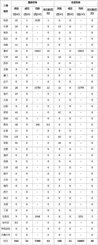 上周土地市场整体供应量环比走高 广州收金近87亿领衔