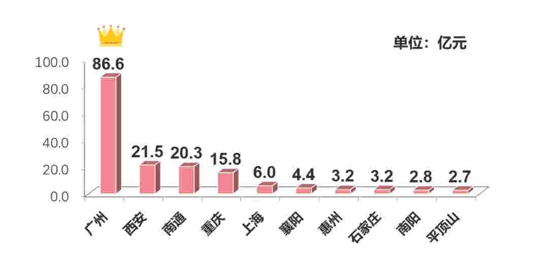 上周土地市场整体供应量环比走高 广州收金近87亿领衔