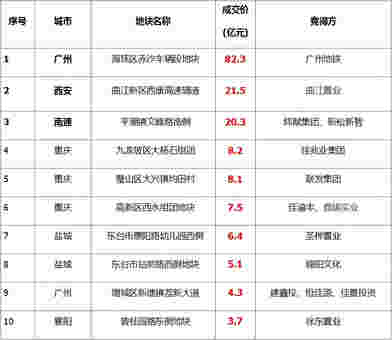 上周土地市场整体供应量环比走高 广州收金近87亿领衔