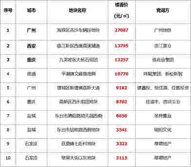 上周土地市场整体供应量环比走高 广州收金近87亿领衔