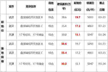 上周土地市场整体供应量环比走高 广州收金近87亿领衔