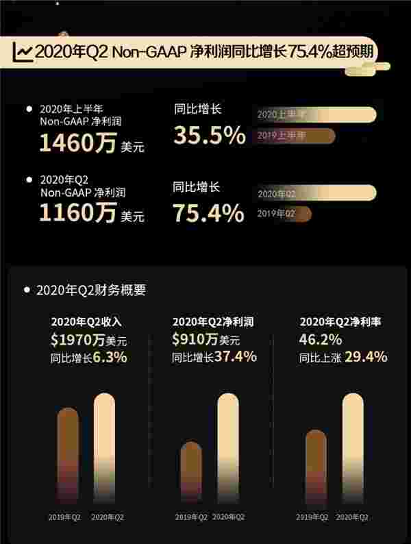 耀世星辉第二季度净利1160万美元 同比增长75 4 大市中国