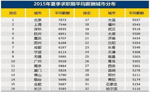 今夏各市白领平均月薪排行：北京白领7873元居首