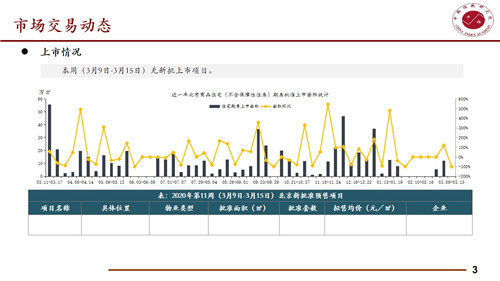 本周北京住宅成交量为3.96万平方米 环比增加19.28%