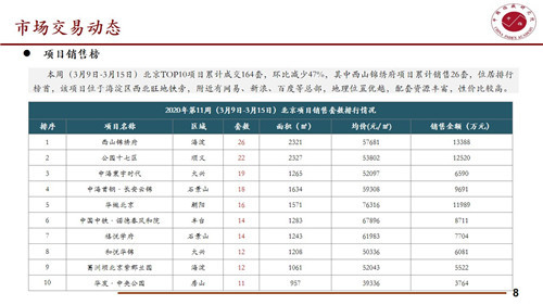 本周北京住宅成交量为3.96万平方米 环比增加19.28%