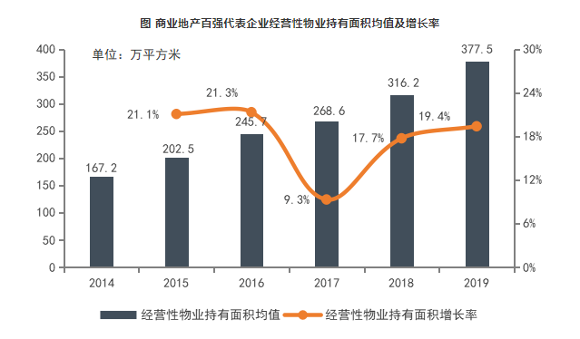 2020中国商业地产百强企业研究报告