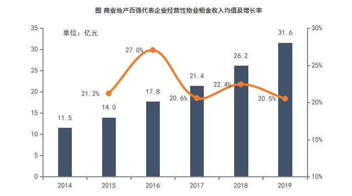 2020中国商业地产百强企业研究报告