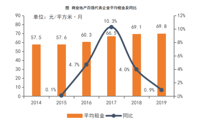 2020中国商业地产百强企业研究报告